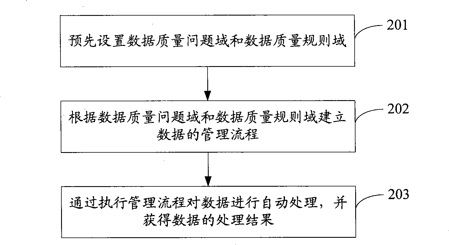 Processing method and system for data quality