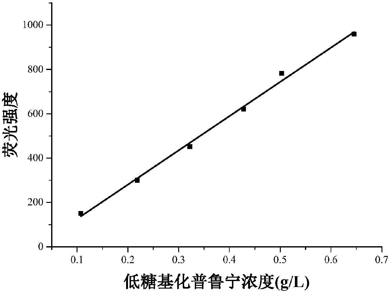 Preparation of low-glycosylation prunin and application in cough relieving and sputum reducing medicine