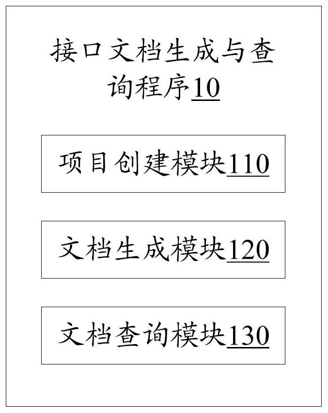 Interface document generation and query method and device and computer readable storage medium