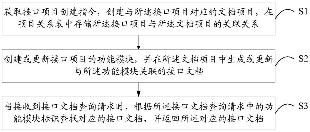 Interface document generation and query method and device and computer readable storage medium