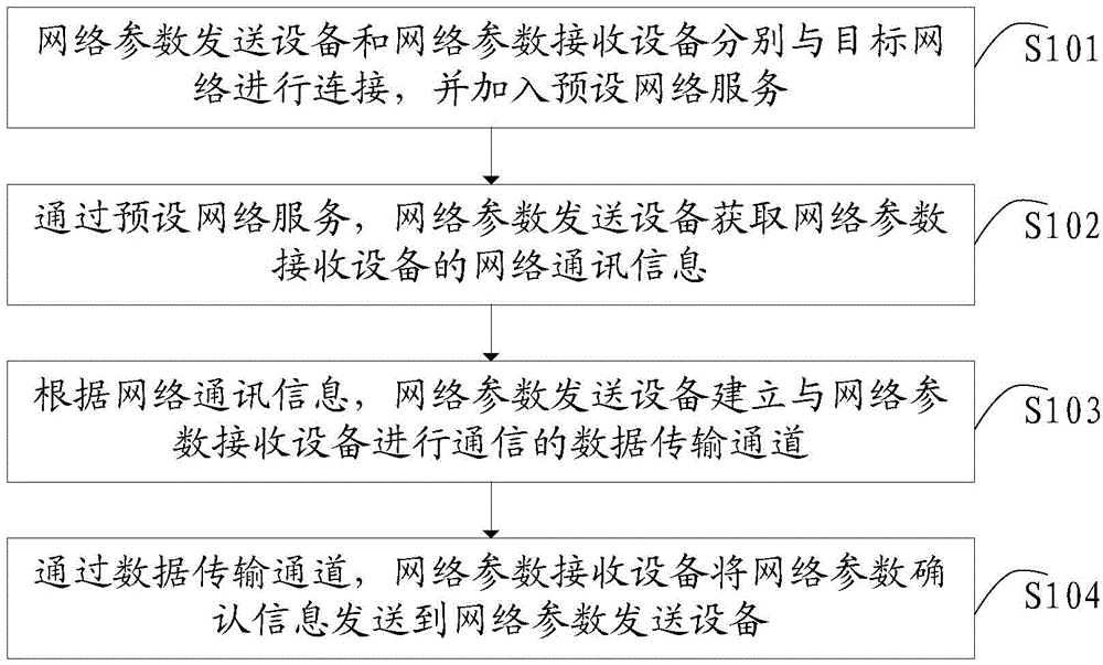 Wireless device network parameter confirmation method