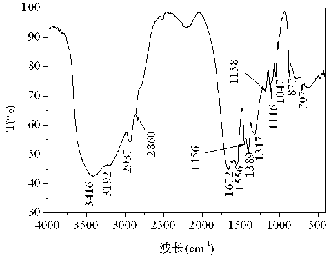 Temperature and salt resistant hydrophobic association polymer oil displacement agent and its preparation method