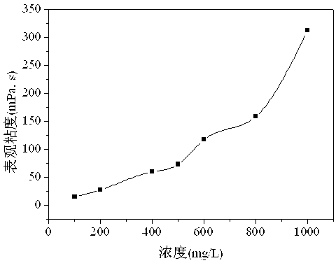 Temperature and salt resistant hydrophobic association polymer oil displacement agent and its preparation method