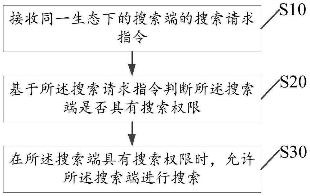 Resource sharing search method, electronic equipment and storage medium