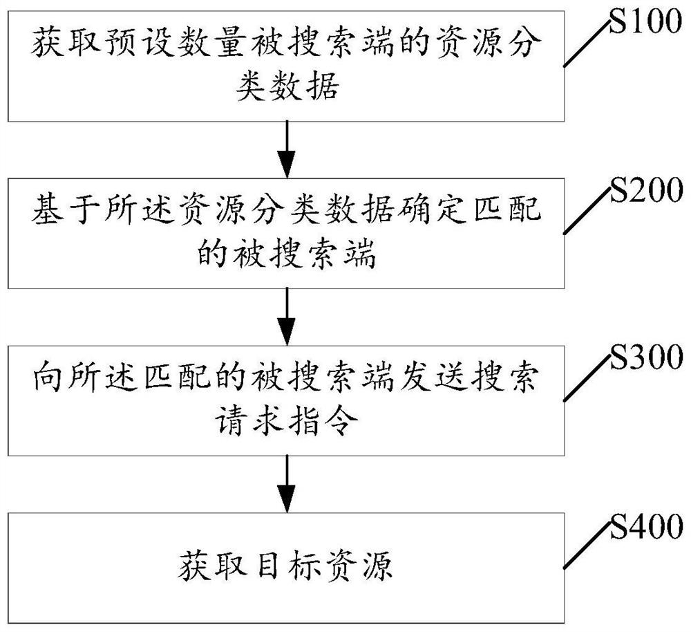 Resource sharing search method, electronic equipment and storage medium