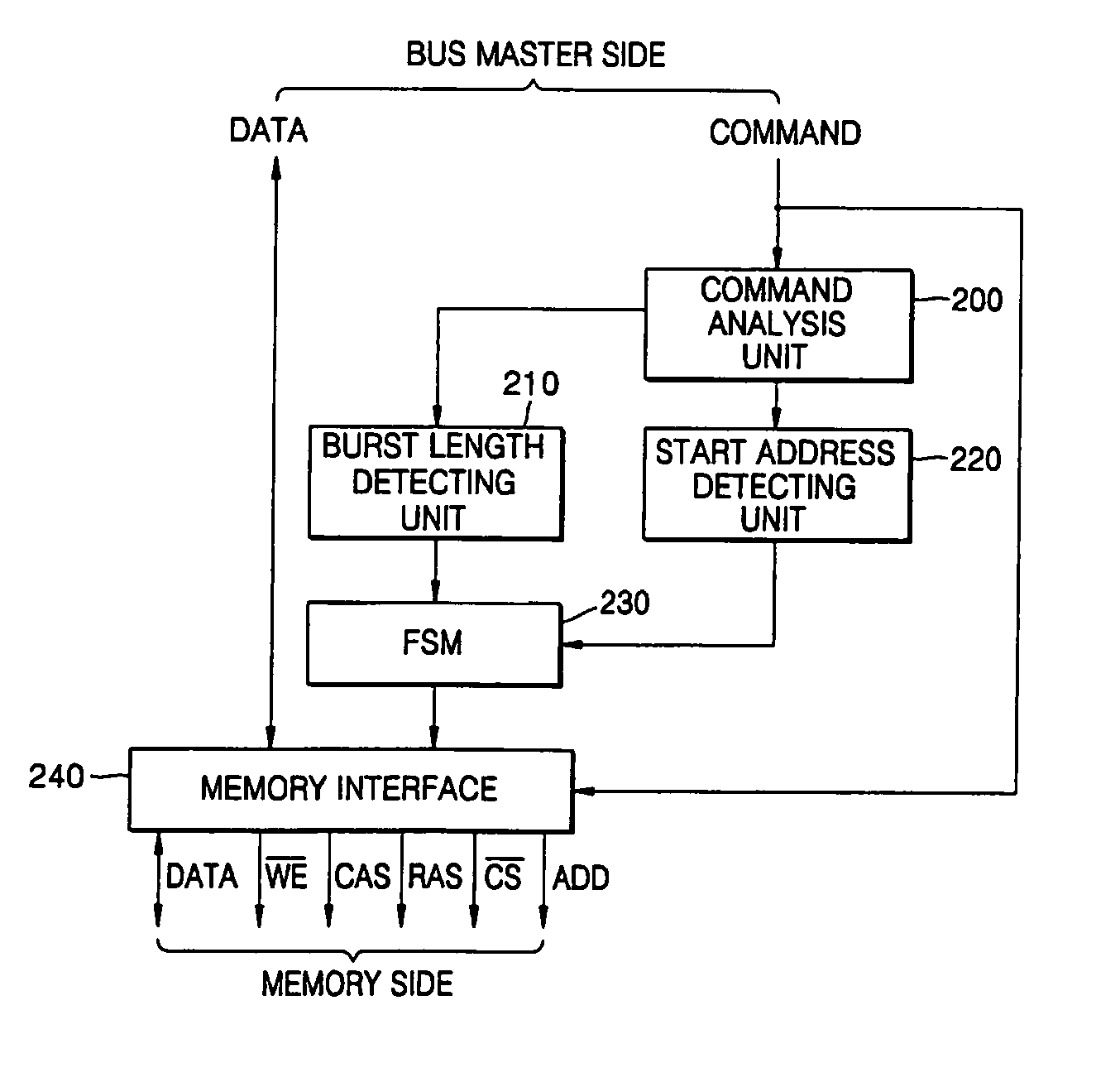 Apparatus and method for controlling memory