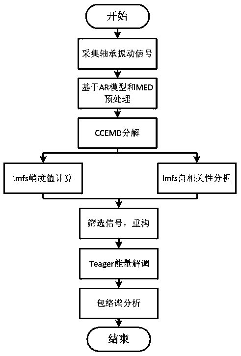 Aero-engine intershaft bearing early weak fault diagnosis method