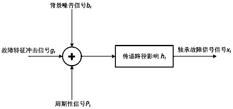 Aero-engine intershaft bearing early weak fault diagnosis method