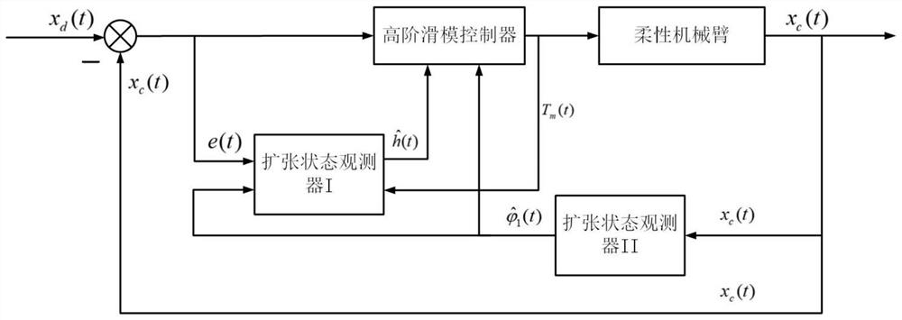 Flexible mechanical arm system high-order sliding mode anti-interference control method