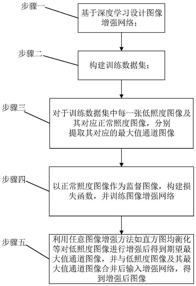 Low-illumination image enhancement method based on conditional re-enhancement network