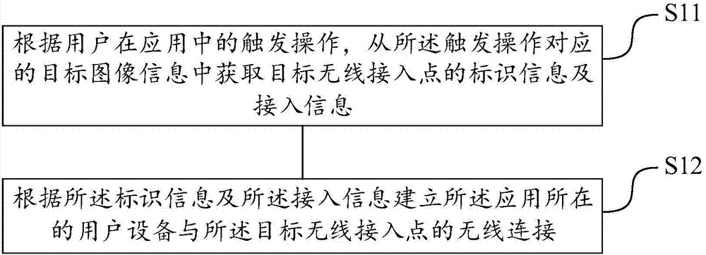 Wireless access point connection method and device