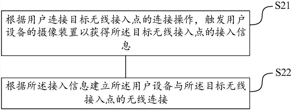 Wireless access point connection method and device