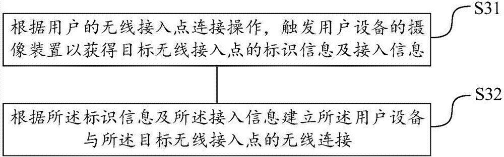 Wireless access point connection method and device