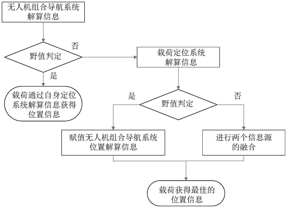 A Multi-source Positioning Information Fusion Method Applied to Long Endurance UAV Payload