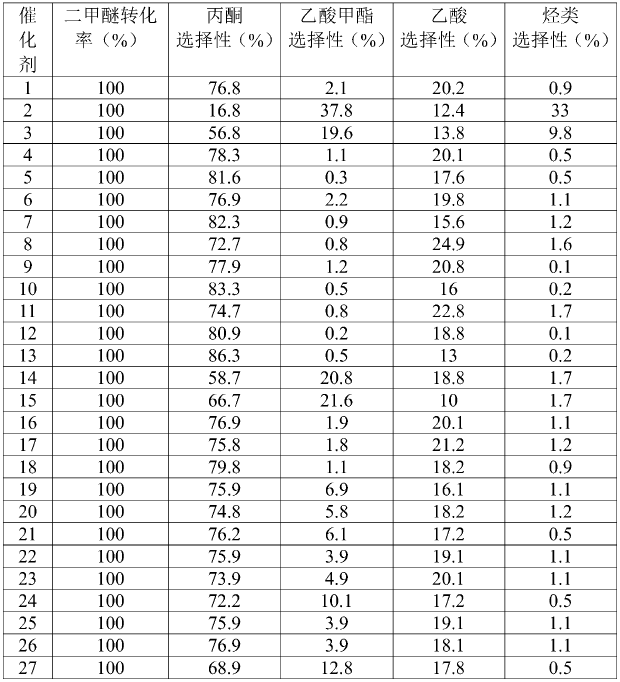 Catalyst for co-production of methyl acetate and acetone from dimethyl ether and preparation method and application thereof