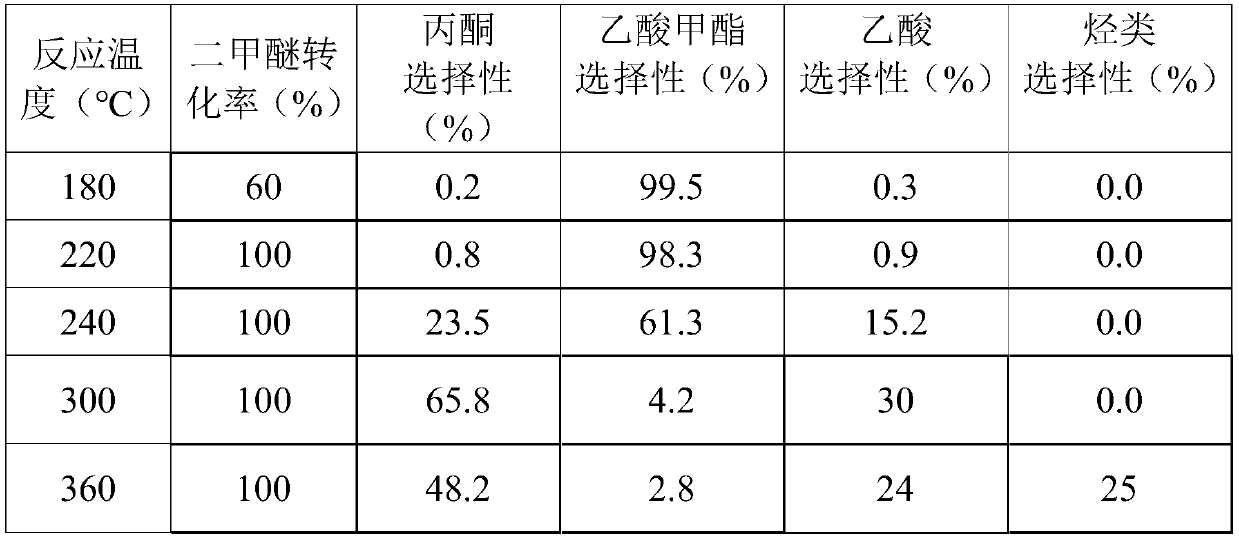 Catalyst for co-production of methyl acetate and acetone from dimethyl ether and preparation method and application thereof