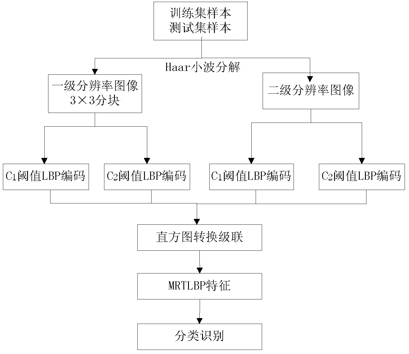 Face recognition method based on multi-resolution multi-threshold local binary pattern