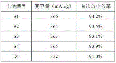 A kind of preparation method of graphite material for lithium ion battery