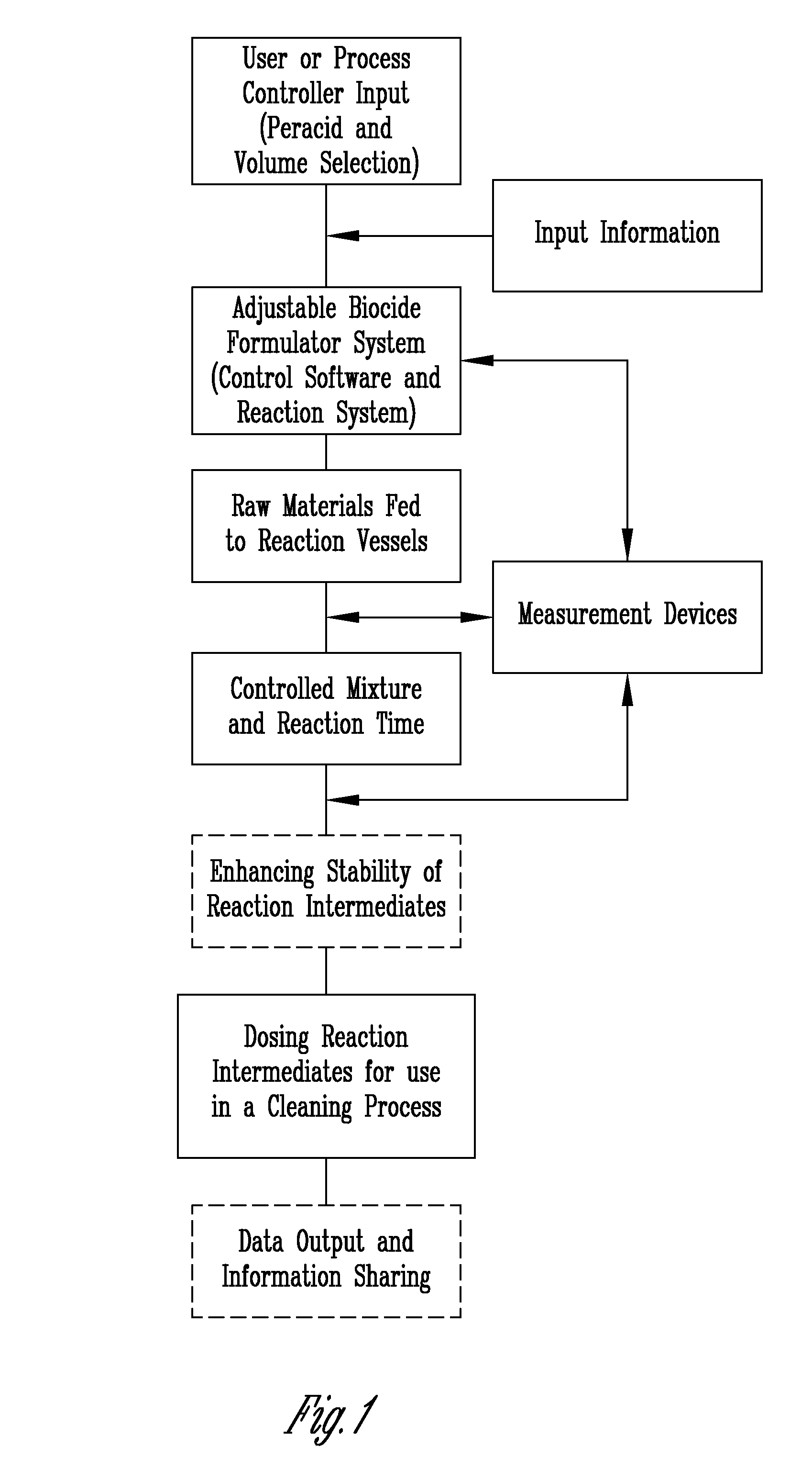 Sugar ester peracid on site generator and formulator