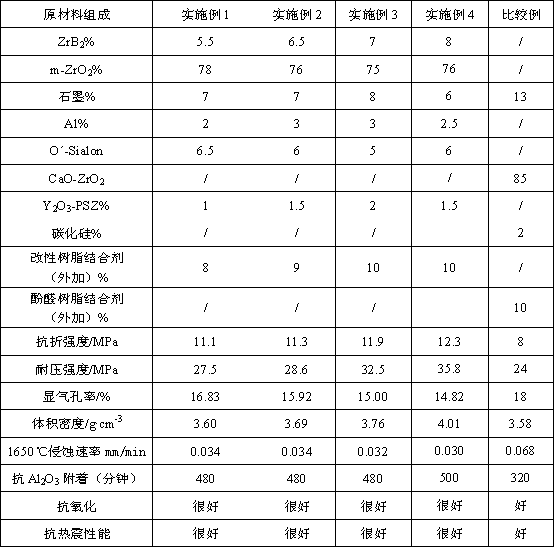 Non-oxide enhanced material for slag line of submersed nozzle