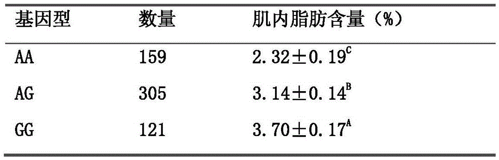 A method for auxiliary detection of pig intramuscular fat content traits and its special kit