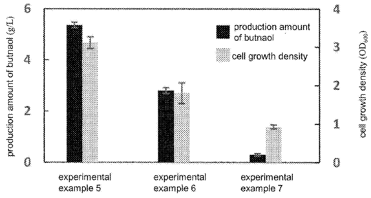 Butanol expression cassette, recombinant plasmid and butanol production related gene expression method