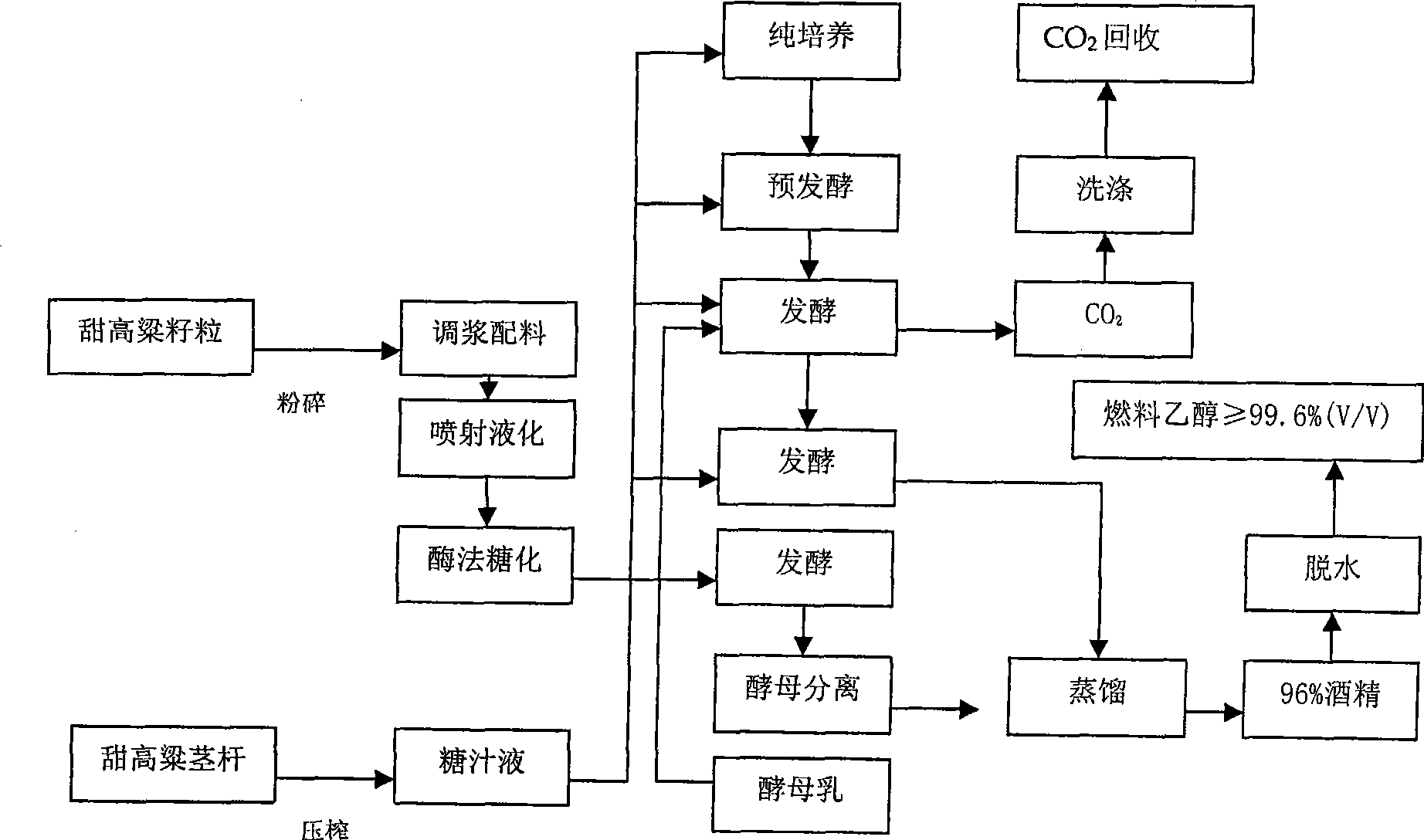 Sweet sorghum comprehensive utilization system