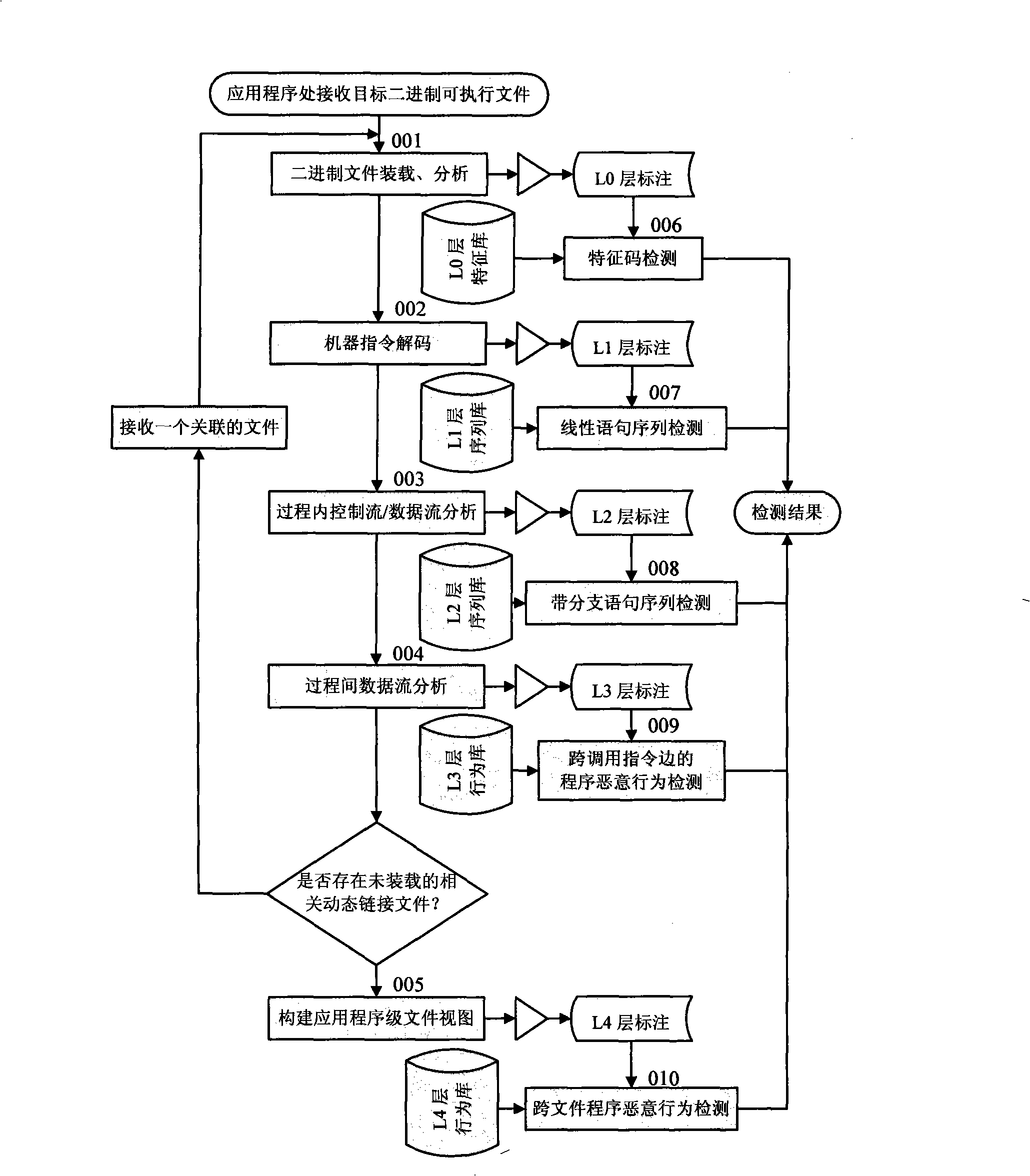 Multilayer semantic annotation and detection method against malignancy