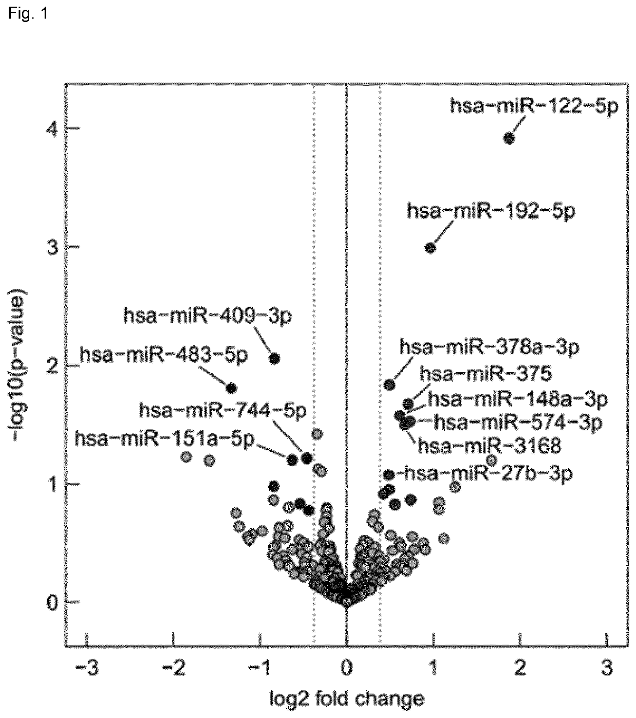 Micro-RNA signatures for the prediction of liver dysfunction