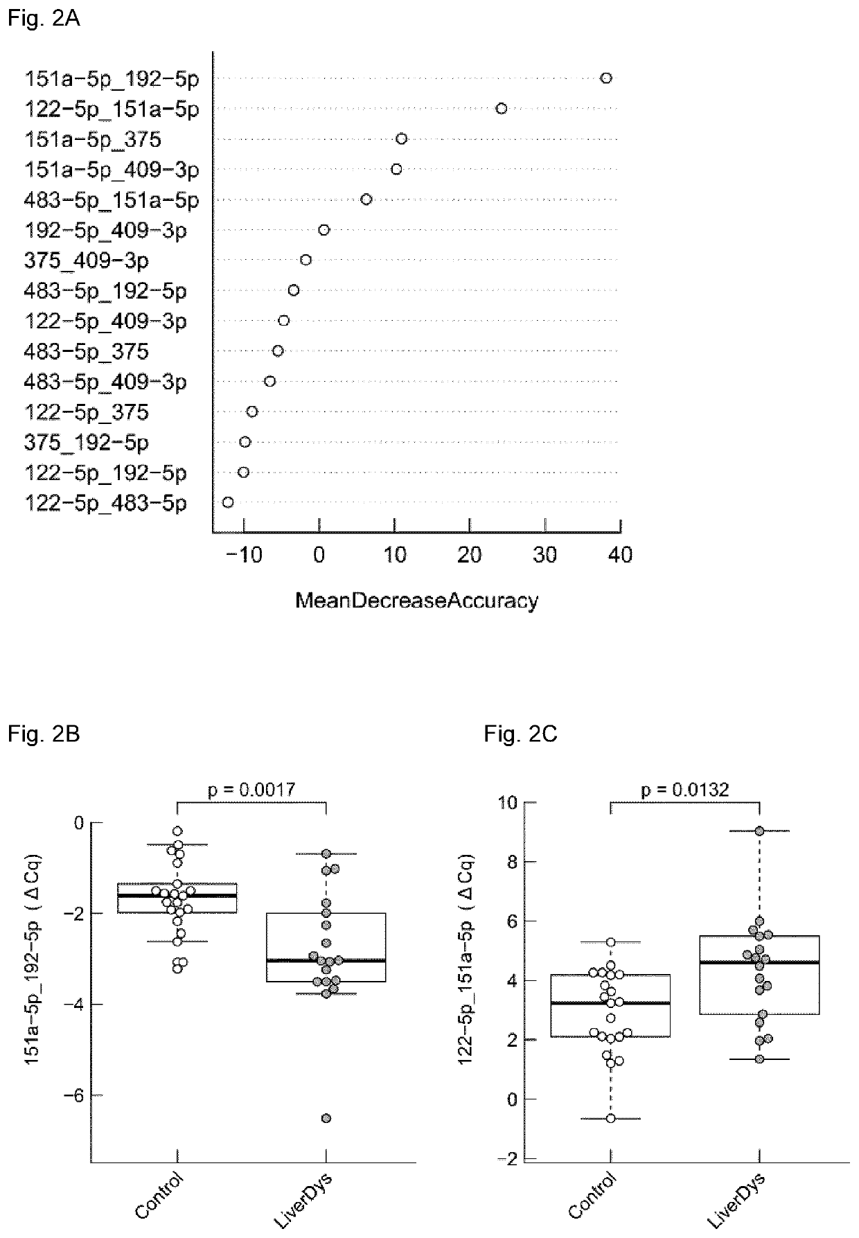 Micro-RNA signatures for the prediction of liver dysfunction