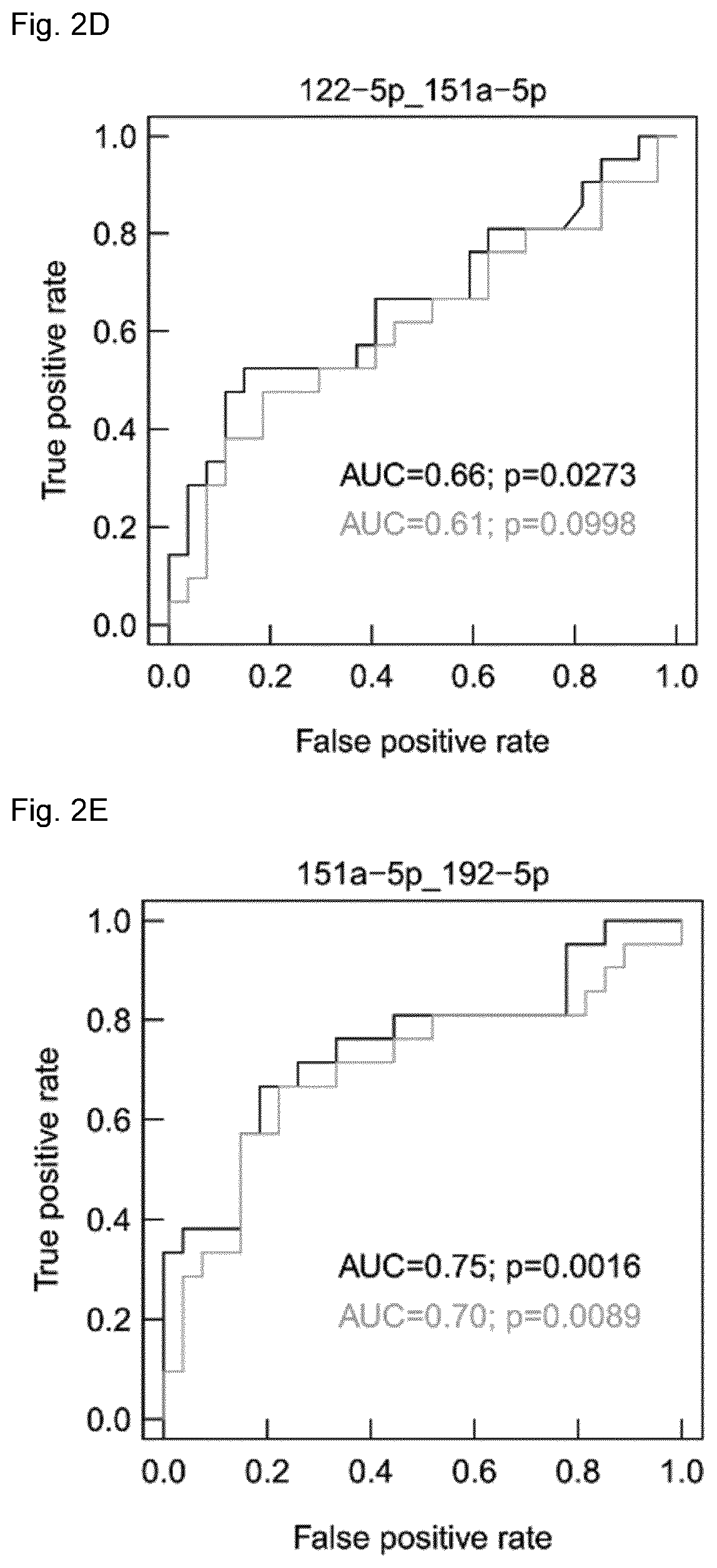 Micro-RNA signatures for the prediction of liver dysfunction