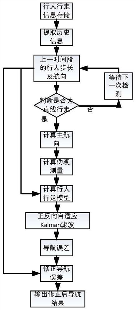 An Indoor Pedestrian Navigation Method Based on Self-backtracking Algorithm