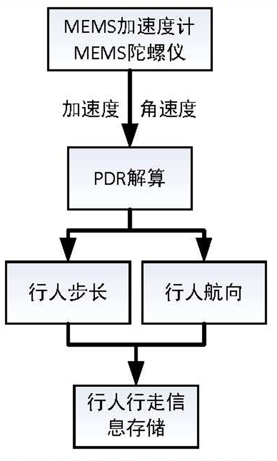 An Indoor Pedestrian Navigation Method Based on Self-backtracking Algorithm