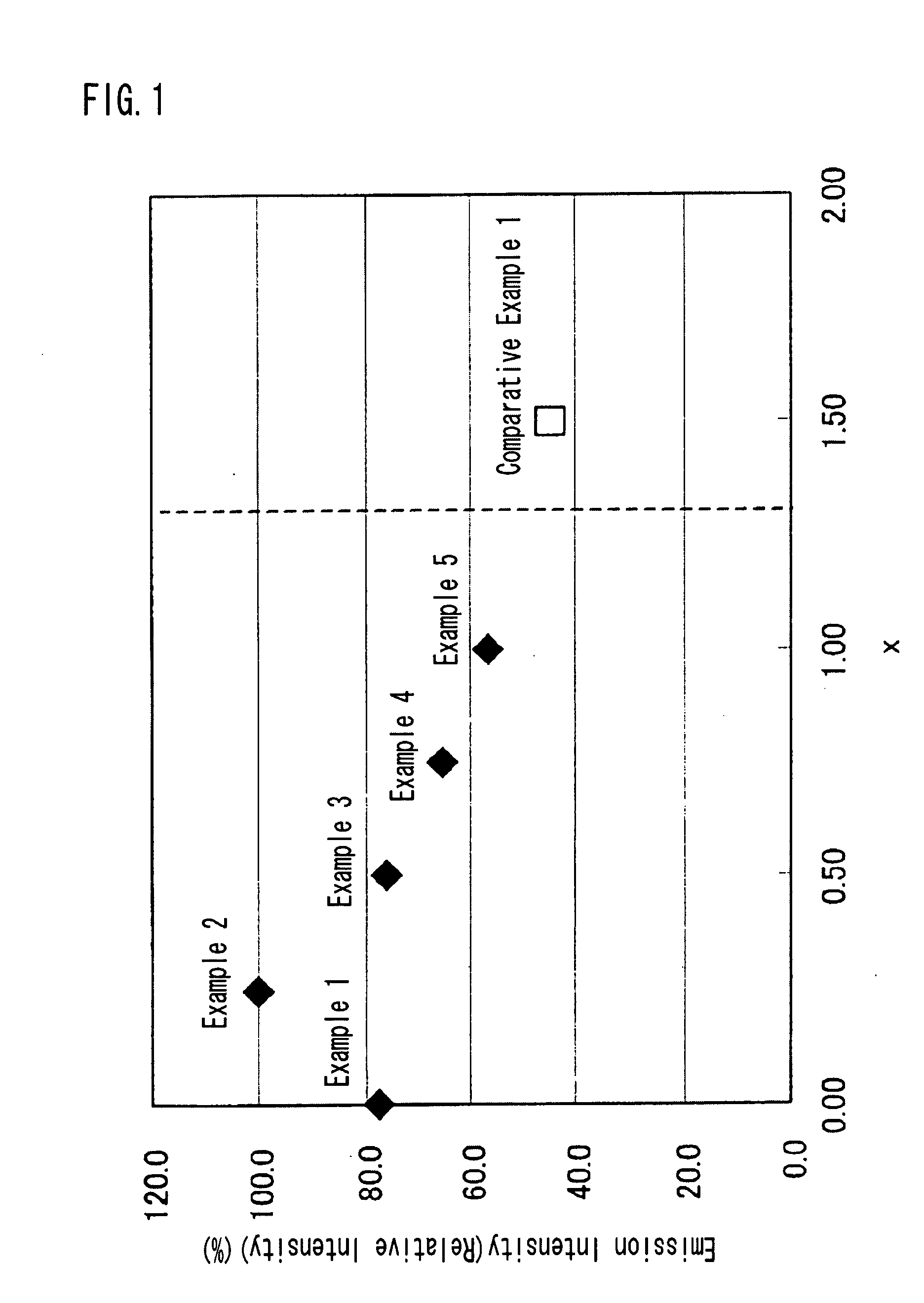 Phosphor and Manufacturing Method Therefore, and Light Emission Device Using the Phosphor