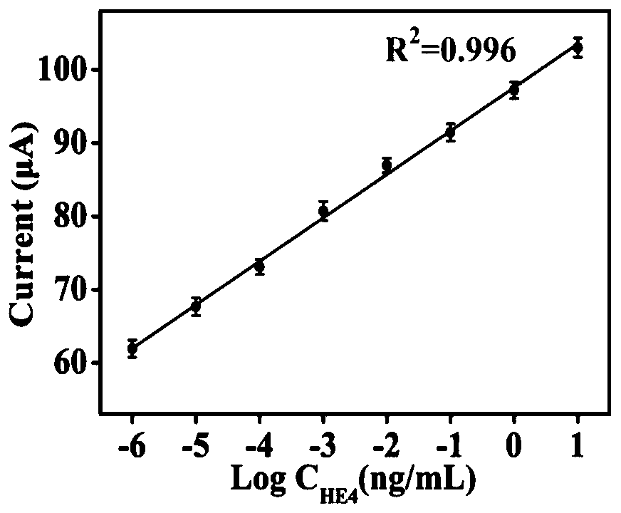 Preparation and application of adjacent hybridization dual-mode immunosensor based on MXene nanosheet photo-thermal amplification