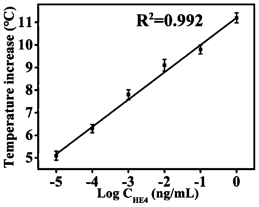 Preparation and application of adjacent hybridization dual-mode immunosensor based on MXene nanosheet photo-thermal amplification