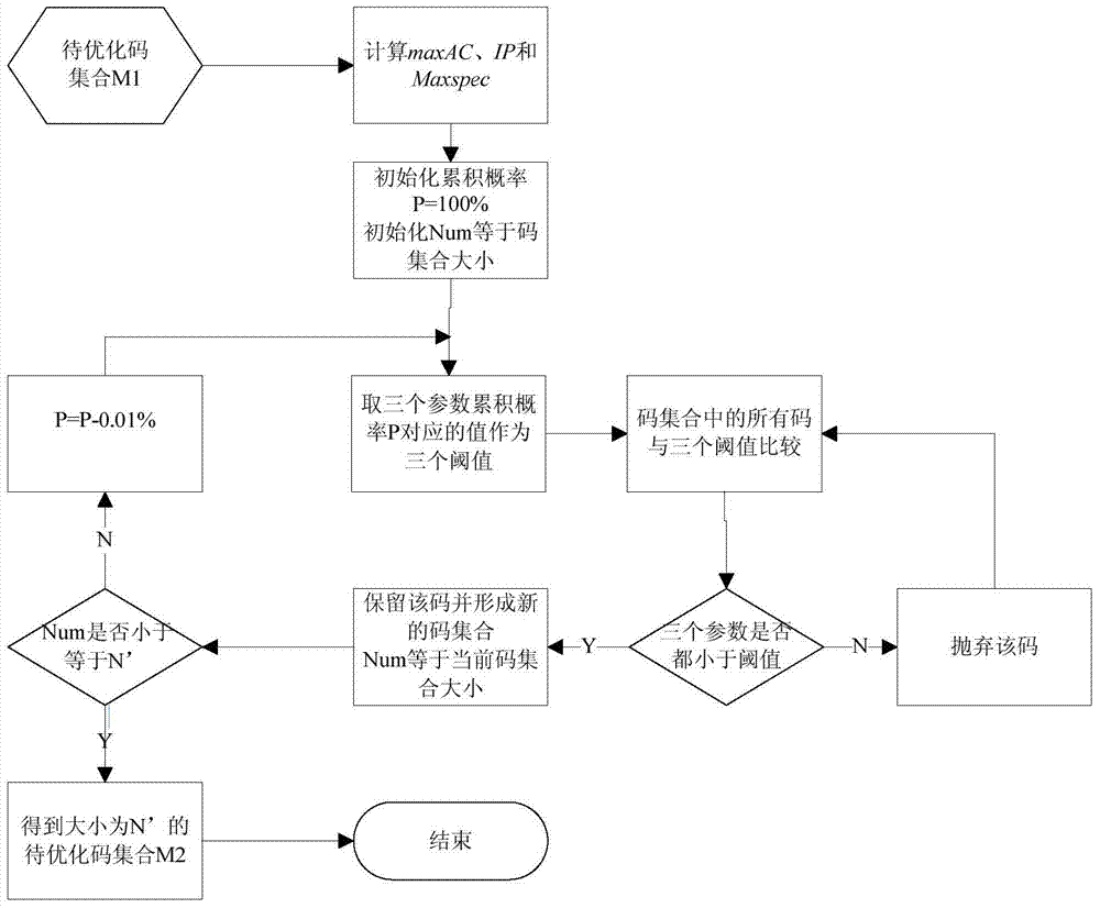 Method for optimizing spreading codes of navigation signals