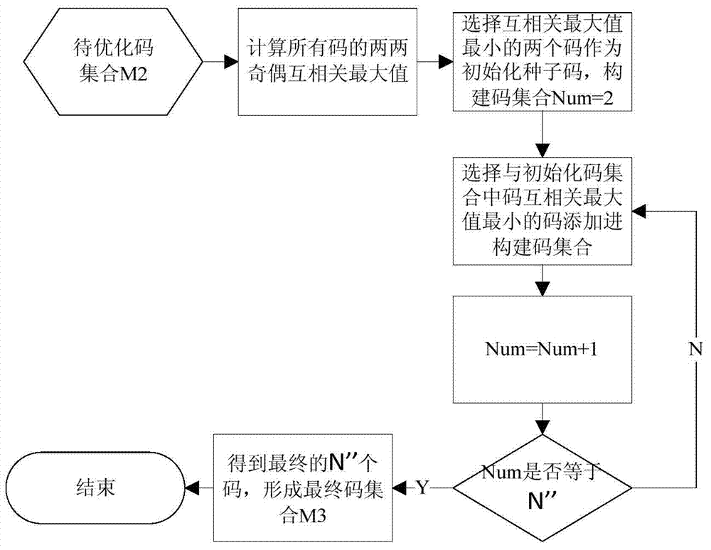 Method for optimizing spreading codes of navigation signals