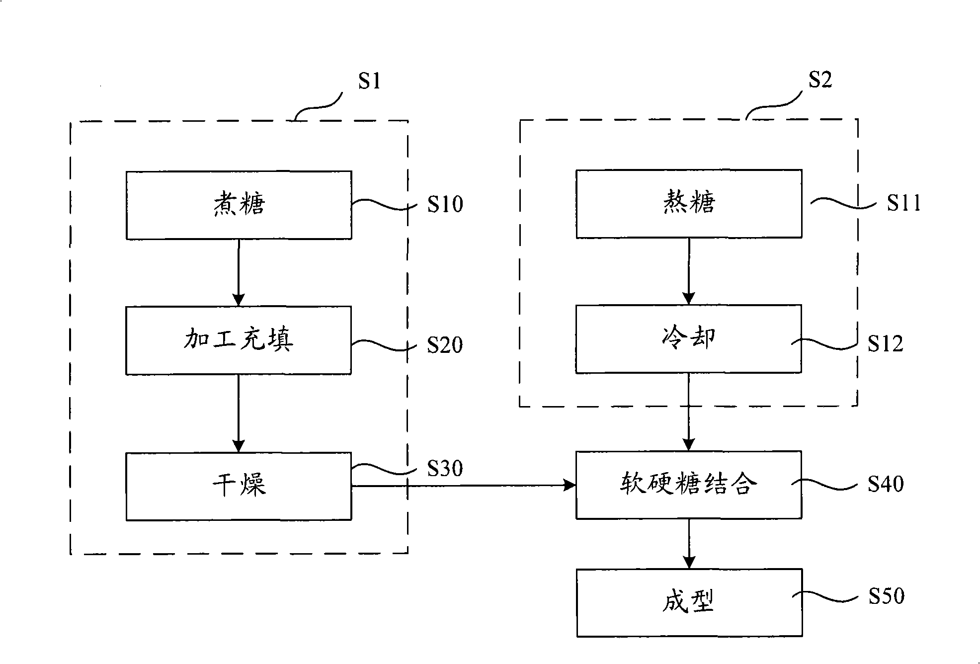 Hard centre sweets processing technique and products thereof