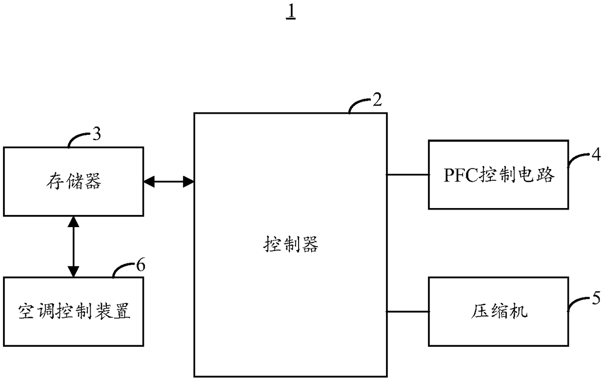 Air conditioner control method and device and air conditioner