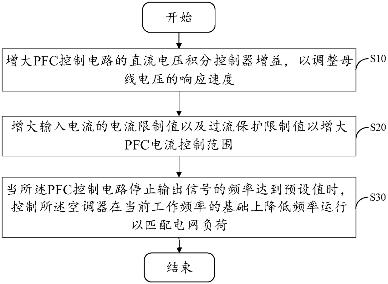 Air conditioner control method and device and air conditioner