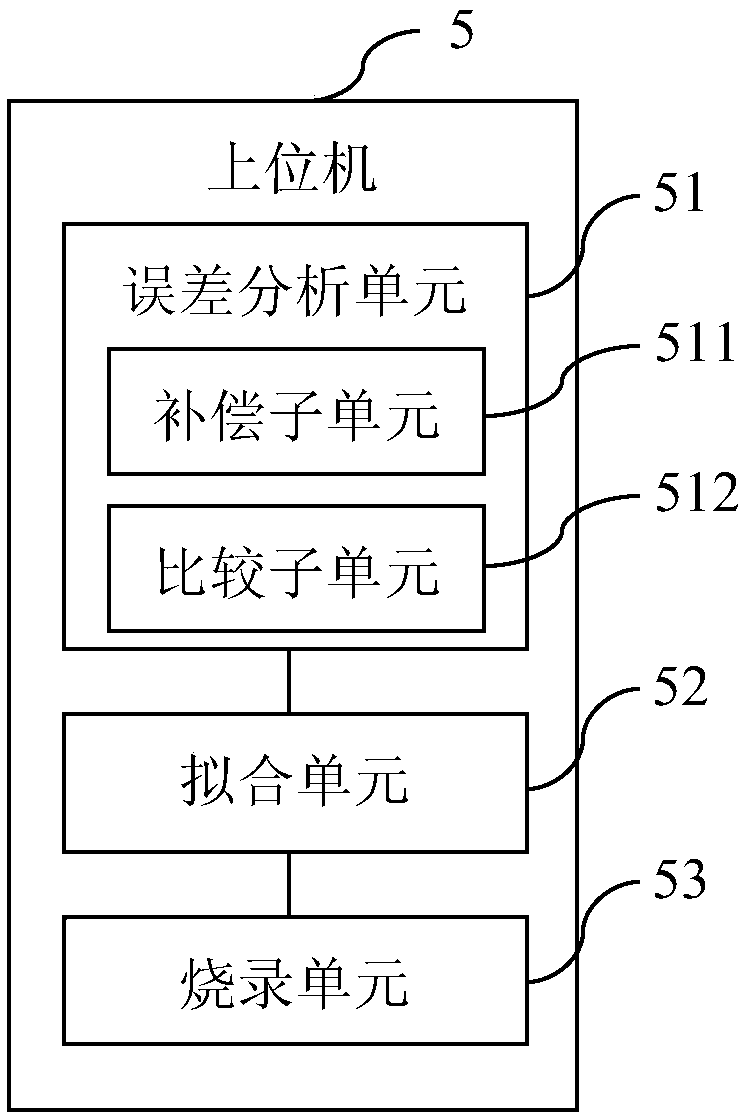 Encoder correction system and method