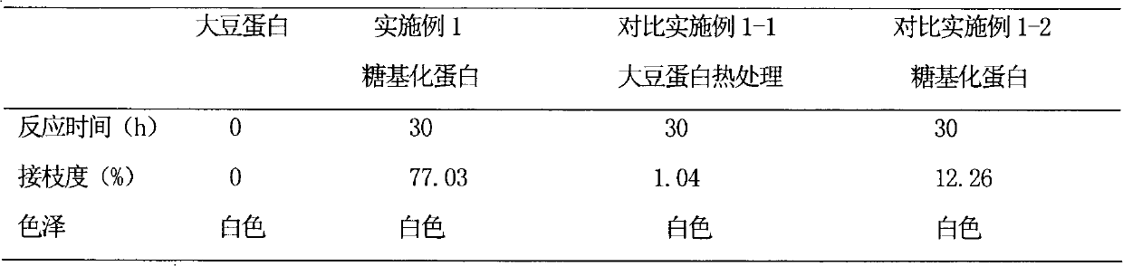 Novel protein glycosylation grafting method