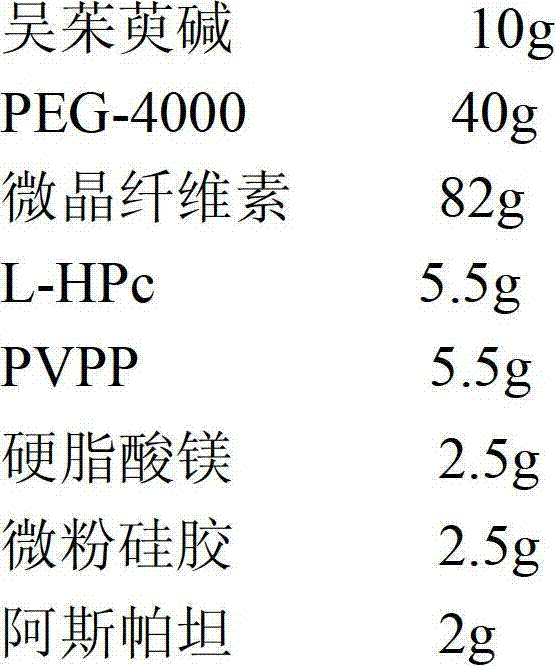 Evodiamine dispersion tablets and preparation method thereof