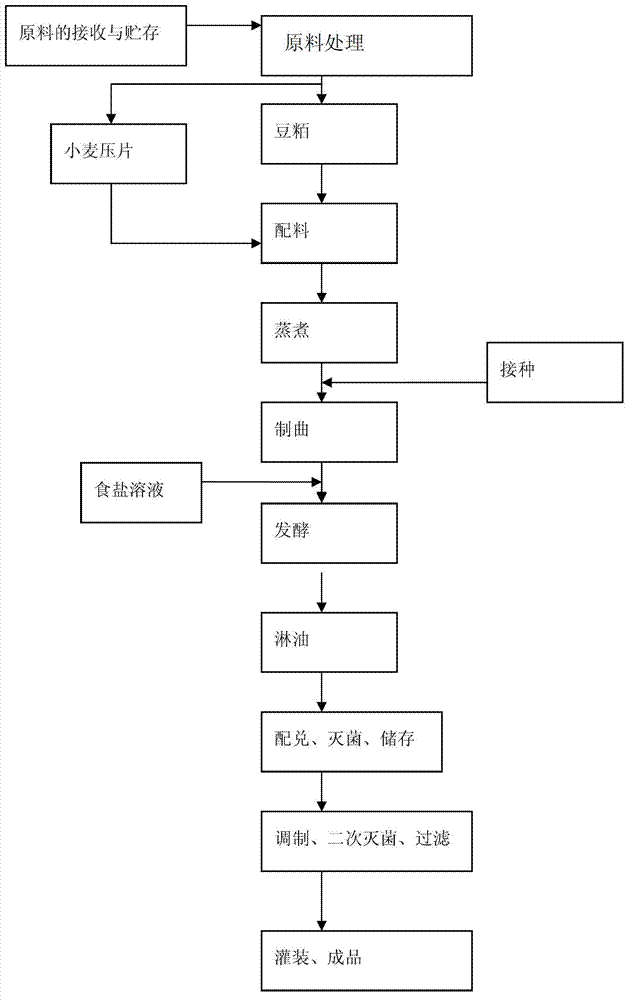 Production process of soy sauce