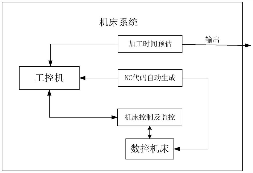 A modification method of machine tool system for parametrically driven production