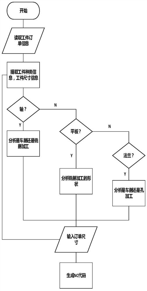 A modification method of machine tool system for parametrically driven production