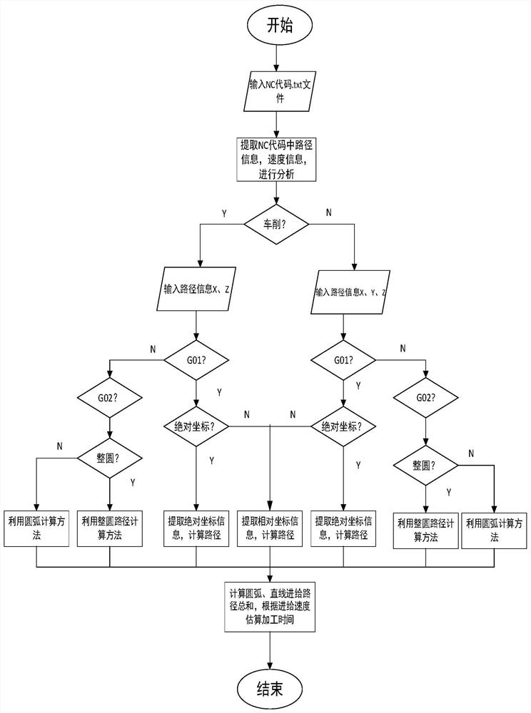 A modification method of machine tool system for parametrically driven production