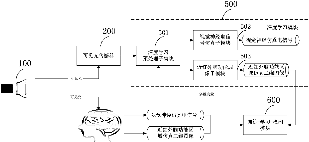 Optic nerve simulation method and system based on deep learning