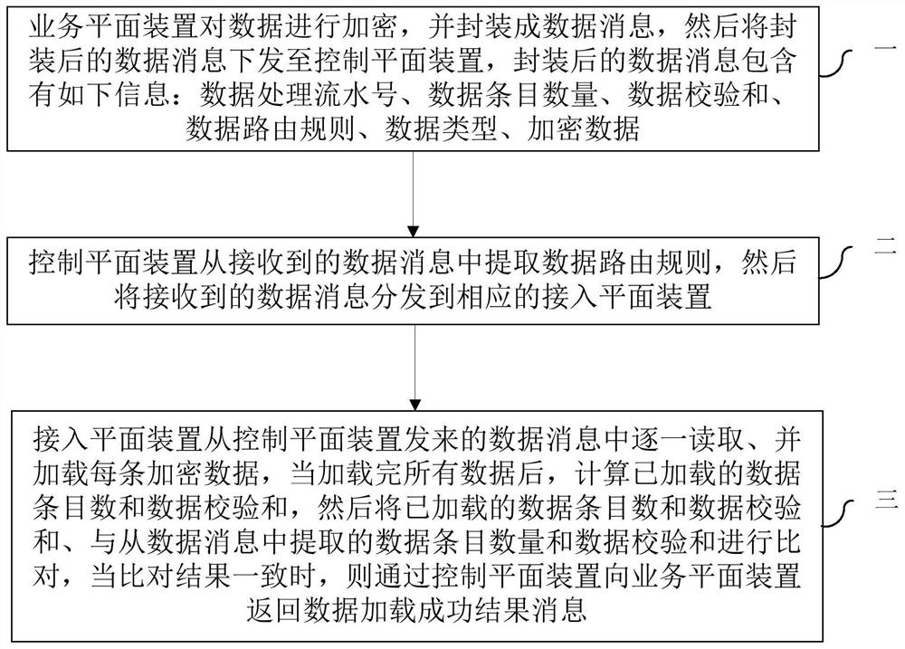 A method for checking consistency of multi-plane data in a communication network